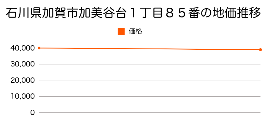 石川県加賀市加美谷台１丁目８５番の地価推移のグラフ