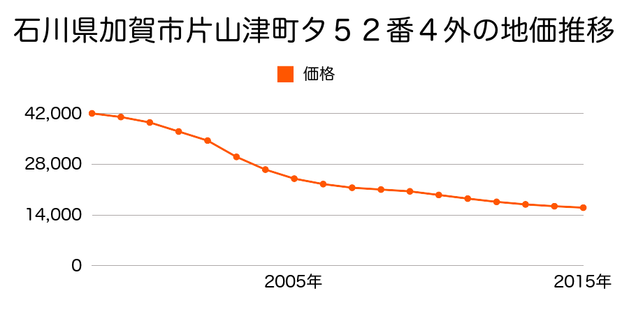 石川県加賀市片山津町タ５２番４外の地価推移のグラフ