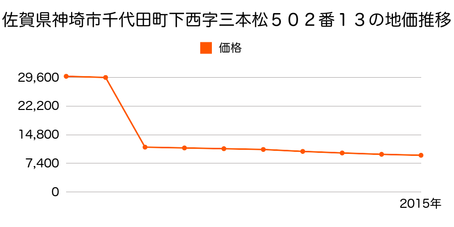 佐賀県神埼市千代田町渡瀬字田中４７９番２の地価推移のグラフ