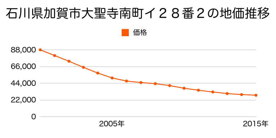 石川県加賀市大聖寺南町イ２８番２の地価推移のグラフ