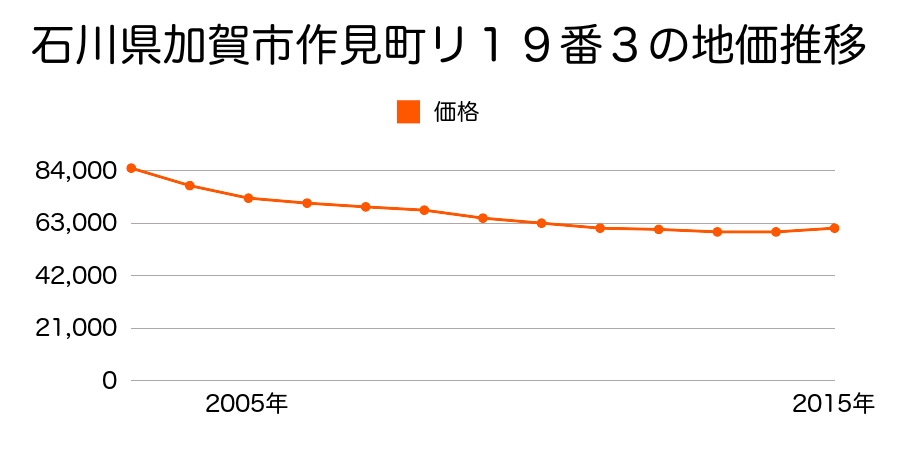石川県加賀市作見町リ１９番３の地価推移のグラフ