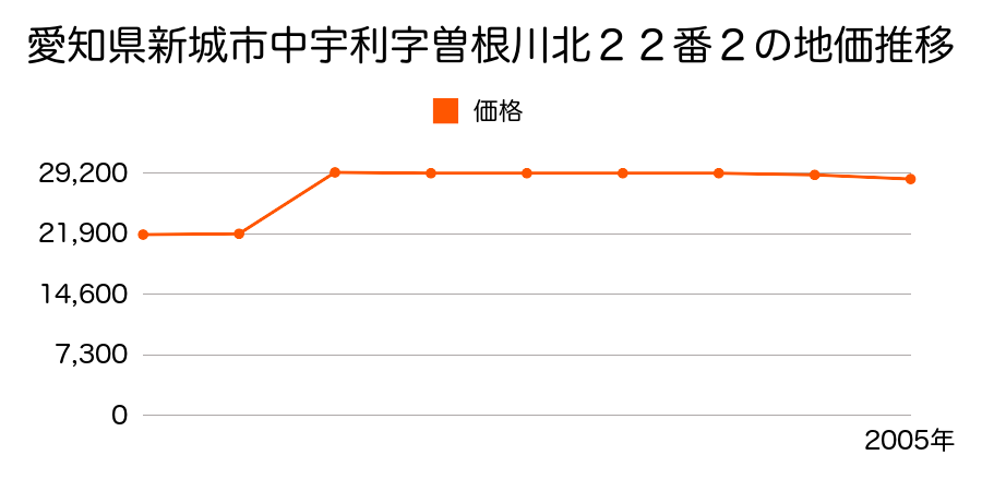 愛知県新城市日吉字桶谷７９番の地価推移のグラフ