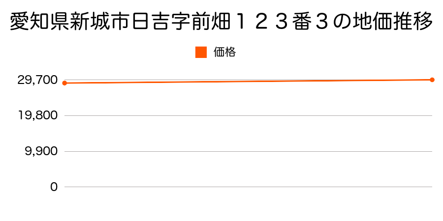 愛知県新城市日吉字桶谷７９番の地価推移のグラフ