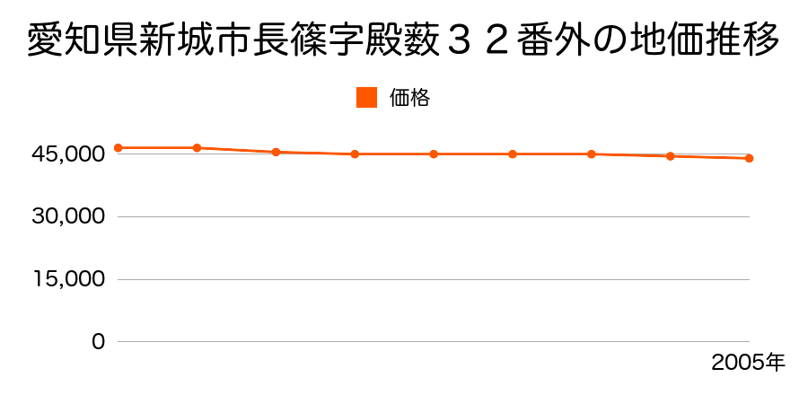 愛知県新城市長篠字殿薮３２番外の地価推移のグラフ