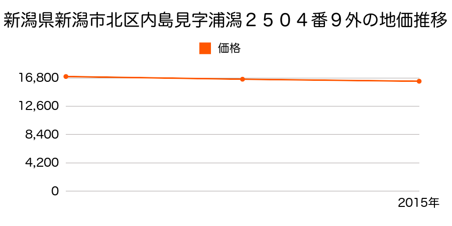 新潟県新潟市北区内島見字浦潟２５０４番９外の地価推移のグラフ