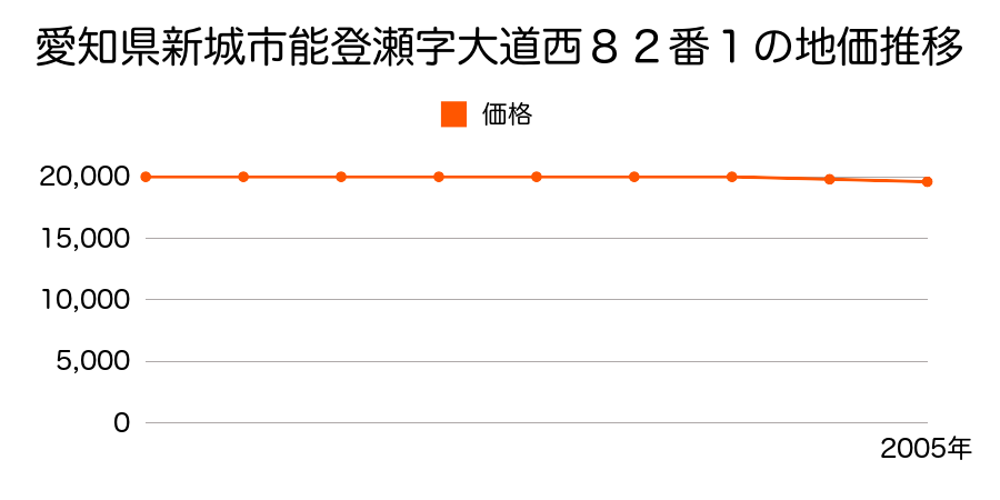 愛知県新城市能登瀬字大道西８２番１の地価推移のグラフ