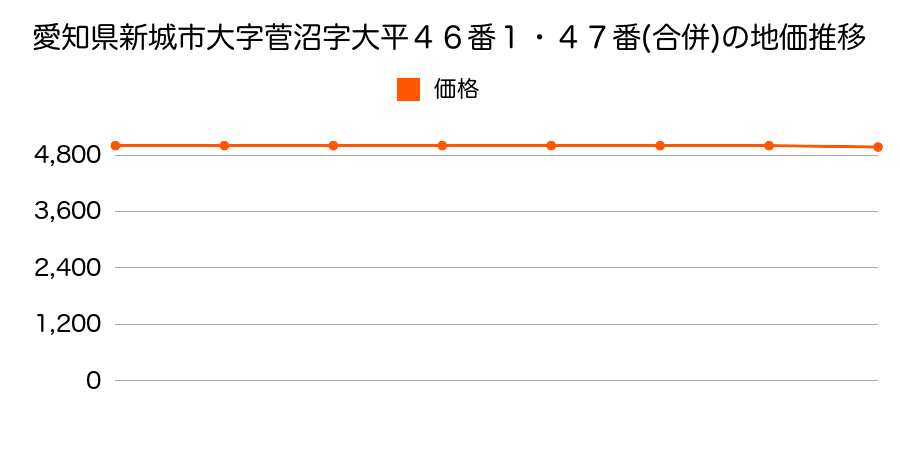 愛知県新城市大字菅沼字大平４６番１・４７番(合併)の地価推移のグラフ
