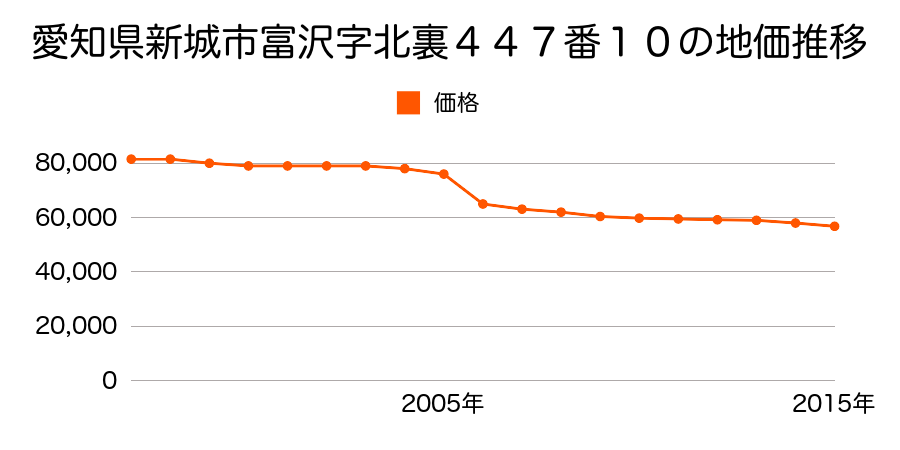 愛知県新城市川田字山田平３７番２５の地価推移のグラフ