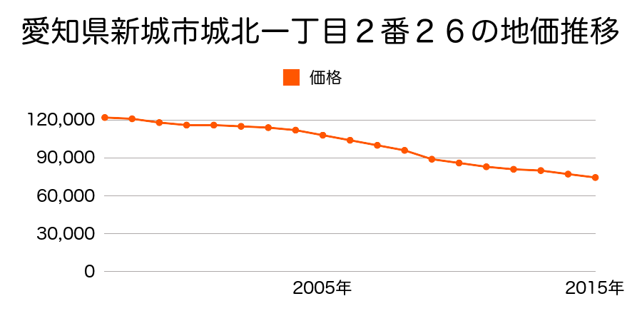 愛知県新城市城北１丁目２番２６の地価推移のグラフ