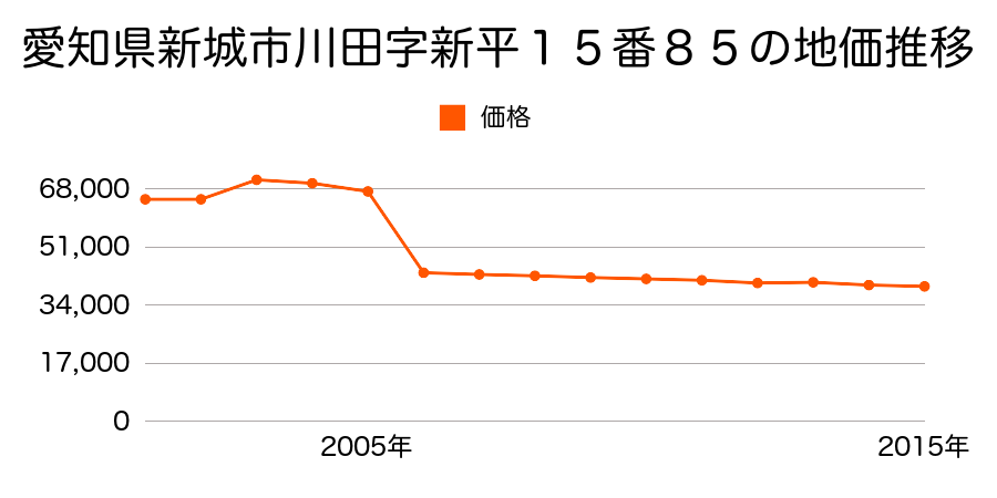 愛知県新城市長篠字西野々１１番２２の地価推移のグラフ