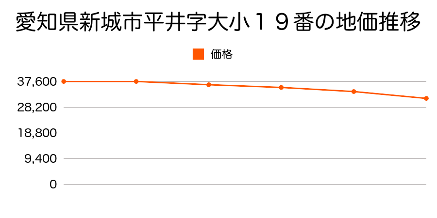 愛知県新城市平井字大小１９番の地価推移のグラフ