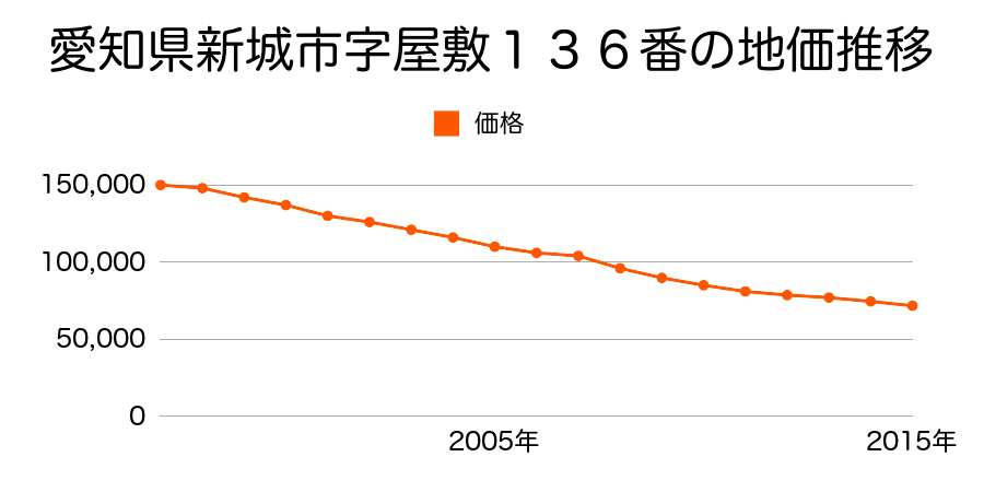 愛知県新城市字屋敷９８番の地価推移のグラフ