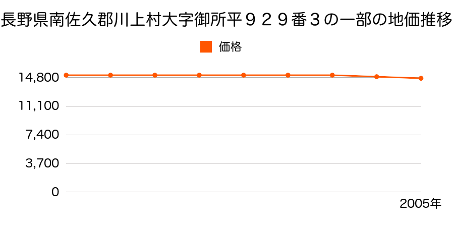 長野県南佐久郡川上村大字御所平９２９番３の一部の地価推移のグラフ