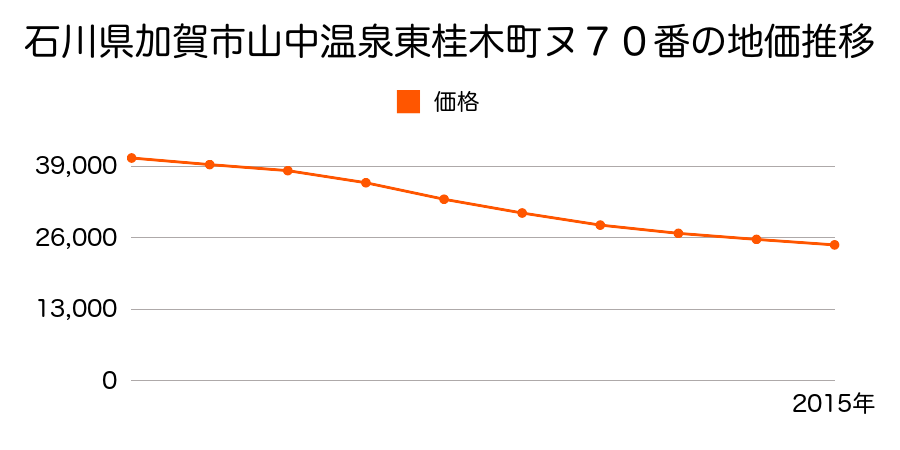 石川県加賀市山中温泉東桂木町ヌ７０番の地価推移のグラフ