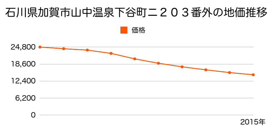 石川県加賀市山中温泉下谷町ニ２０３番外の地価推移のグラフ