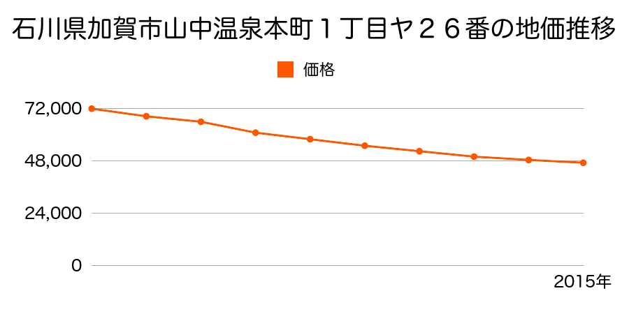 石川県加賀市山中温泉本町１丁目ヤ２６番の地価推移のグラフ