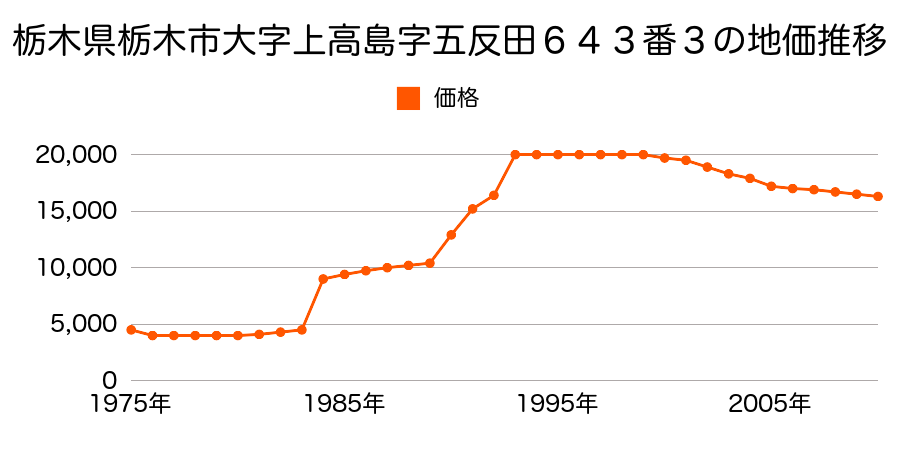 栃木県栃木市大字上高島字広町４７６番１の地価推移のグラフ