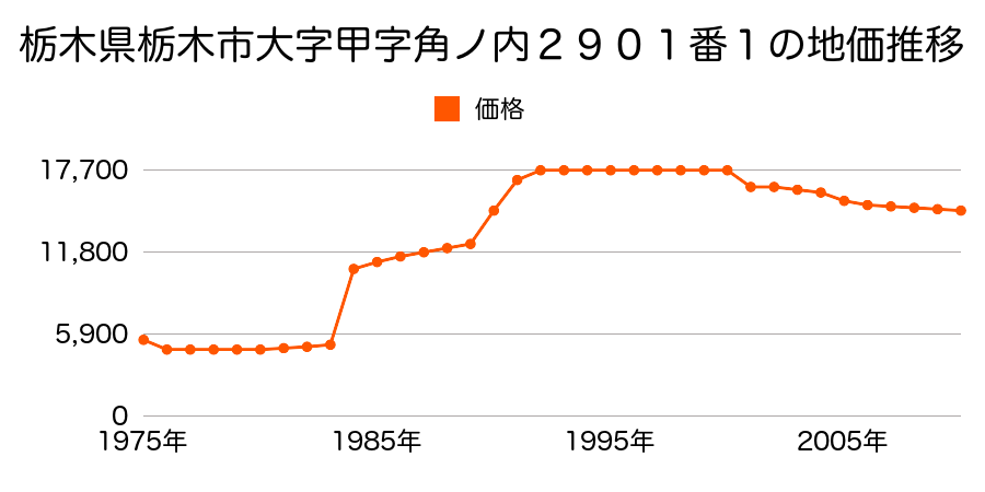 栃木県栃木市大字太田字中坪８２７番の地価推移のグラフ