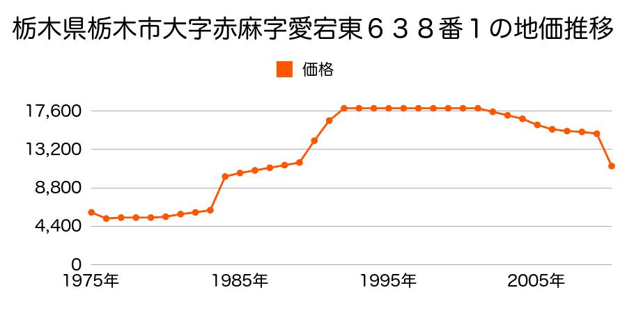 栃木県栃木市大字富吉字松戸４３番１外の地価推移のグラフ