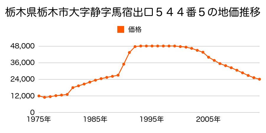 栃木県栃木市大字静字馬宿出口５０４番３の地価推移のグラフ