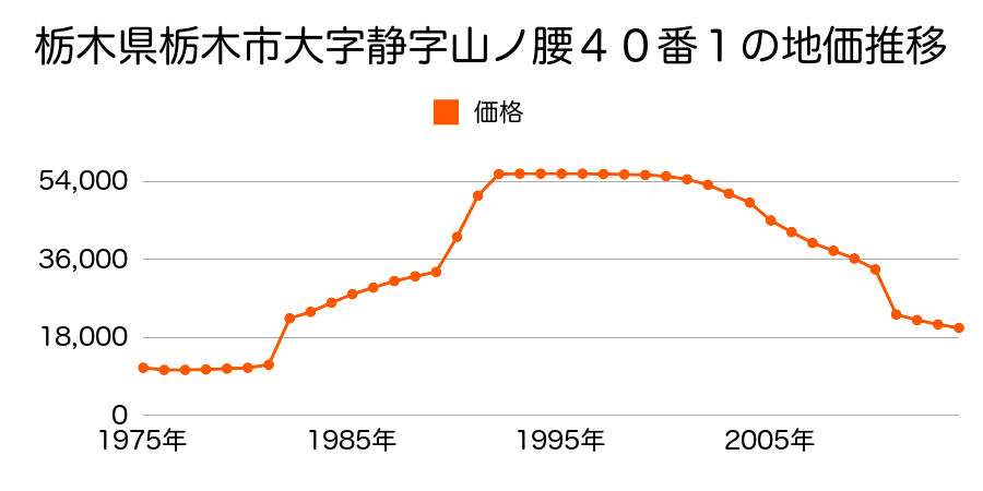 栃木県栃木市大字静字冨士山２５２６番３の地価推移のグラフ