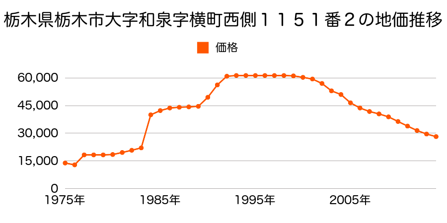 栃木県栃木市大字和泉字宿北側１４０５番３の地価推移のグラフ