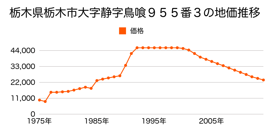 栃木県栃木市大字下津原字枇杷橋１７７番２の地価推移のグラフ