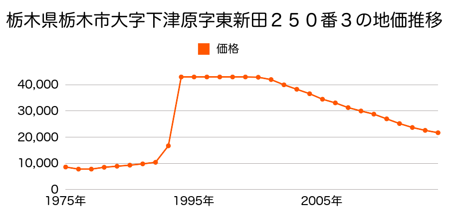 栃木県栃木市大字静字山ノ腰４１番１の地価推移のグラフ
