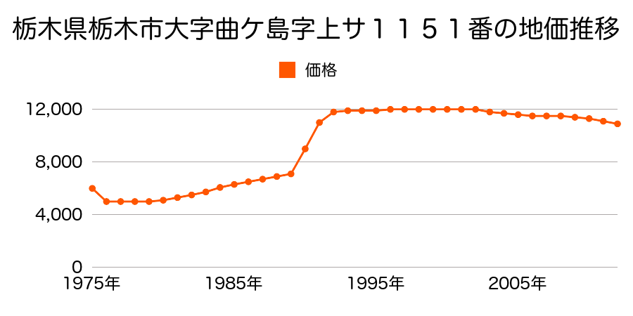 栃木県栃木市大字曲ケ島字上サ１１５１番の地価推移のグラフ