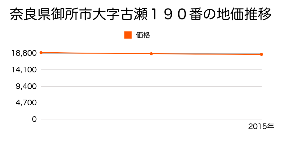 奈良県御所市大字古瀬１９０番外の地価推移のグラフ