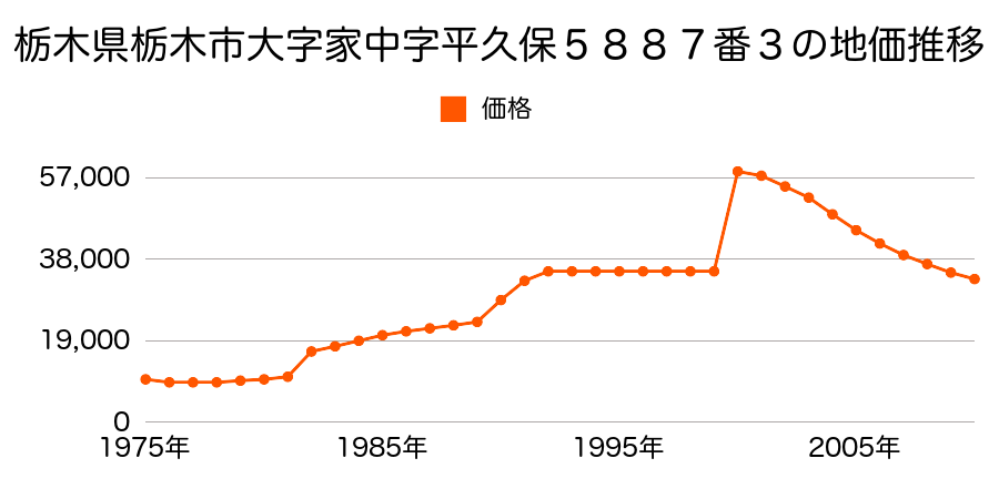 栃木県栃木市大字家中字浮土５９３２番３の地価推移のグラフ