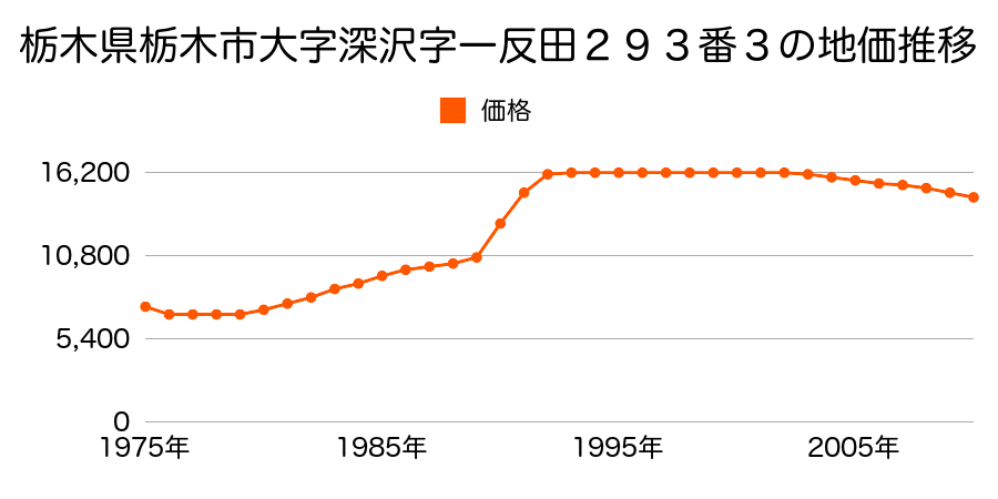 栃木県栃木市大字大柿字和田１５４７番３の地価推移のグラフ