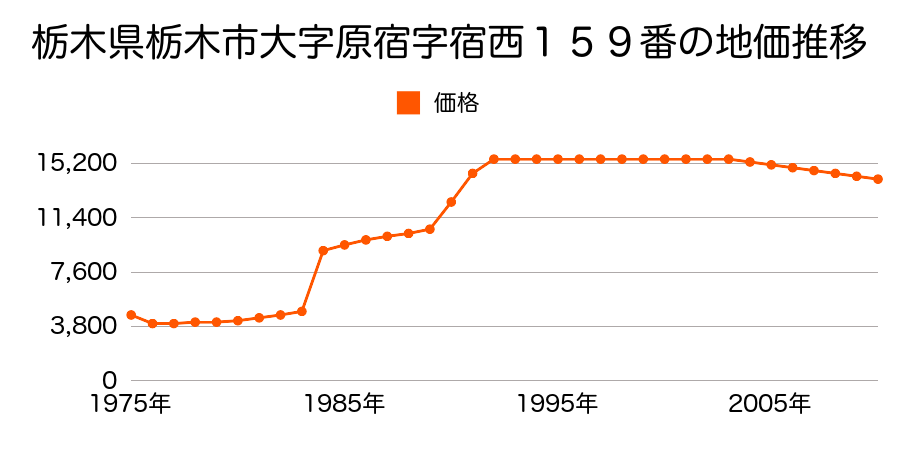 栃木県栃木市大字原宿字神明１０１９番１の地価推移のグラフ