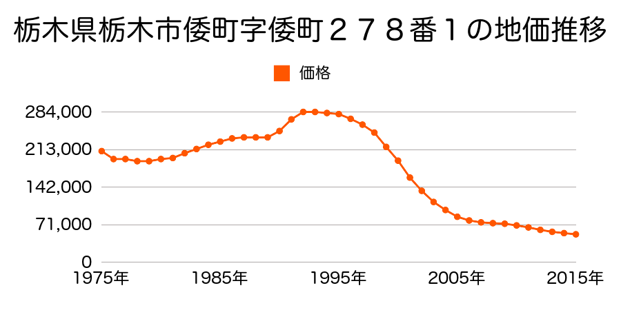 栃木県栃木市倭町字倭町２７８番１の地価推移のグラフ