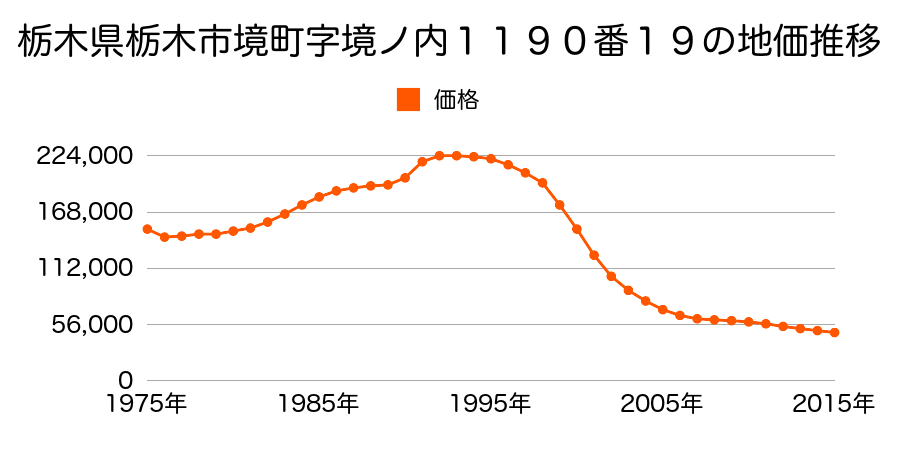 栃木県栃木市境町字境ノ内１１９０番８外の地価推移のグラフ