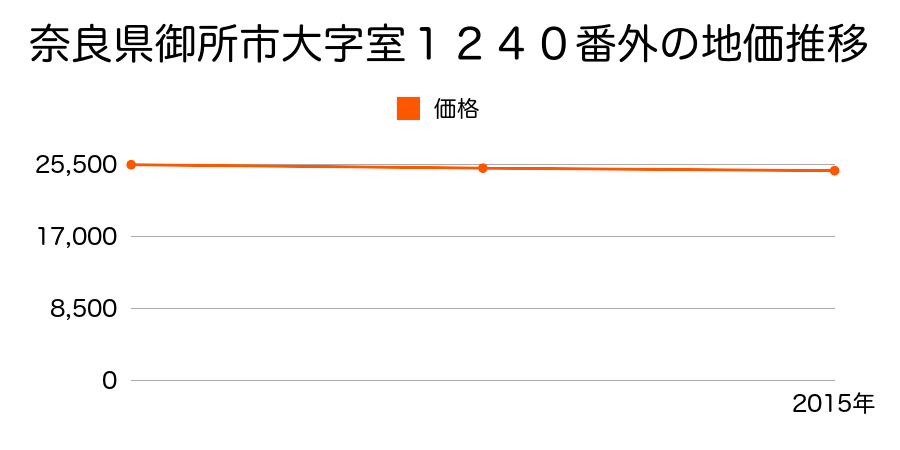 奈良県御所市大字室１２４０番外の地価推移のグラフ