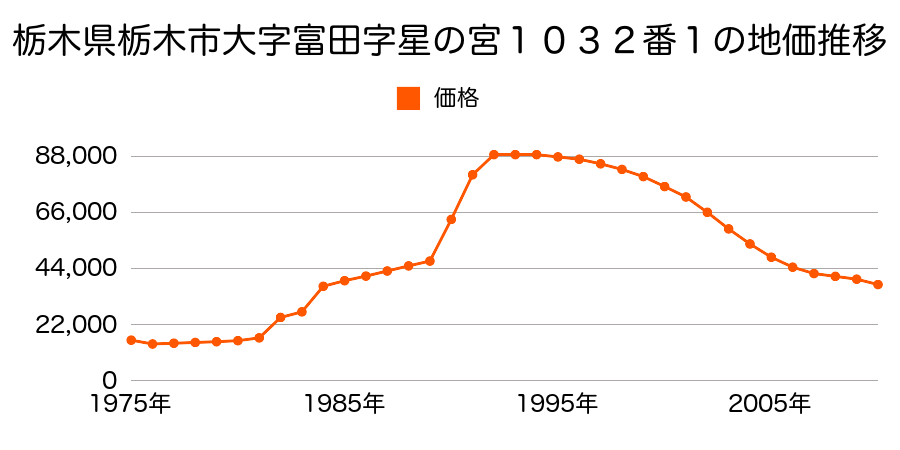 栃木県栃木市大字富田字駅東４０１８番２１の地価推移のグラフ
