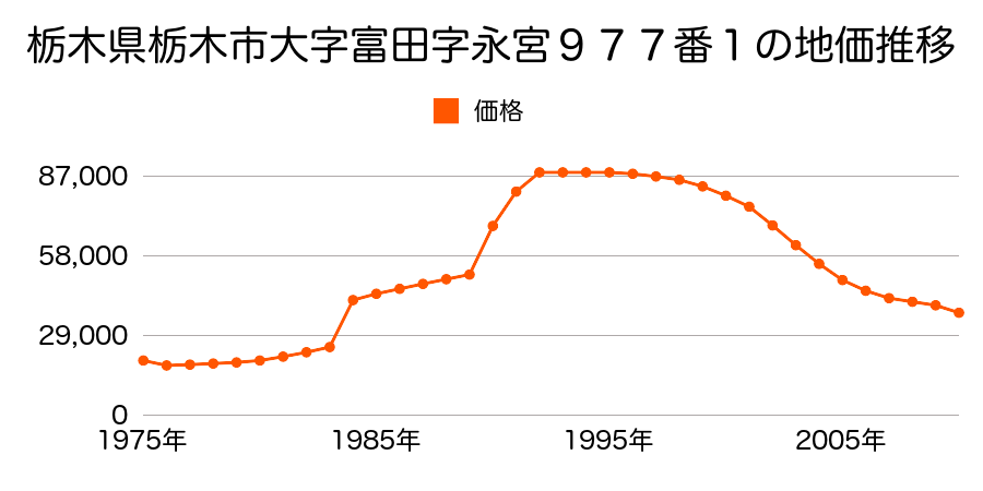 栃木県栃木市大字富田字永宮１４５５番４８の地価推移のグラフ