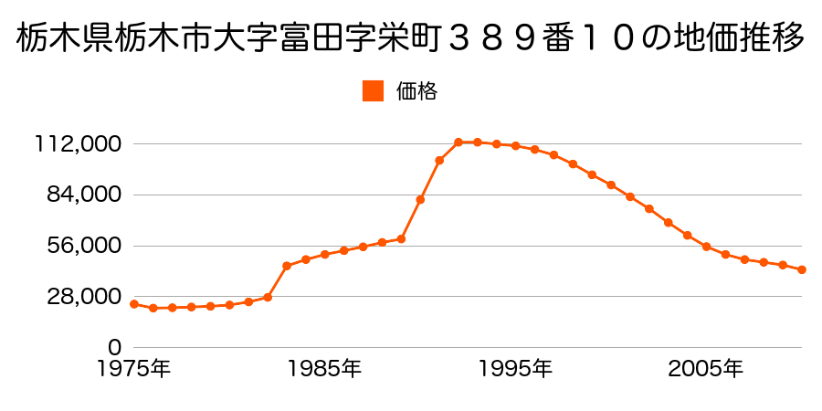 栃木県栃木市大字富田字栄町３８２番７の地価推移のグラフ