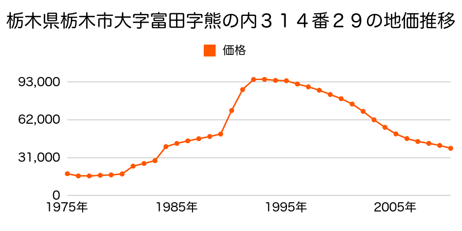 栃木県栃木市大字新字八石１３８５番４８の地価推移のグラフ