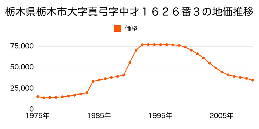 栃木県栃木市大字真弓字中才１６１６番２の地価推移のグラフ