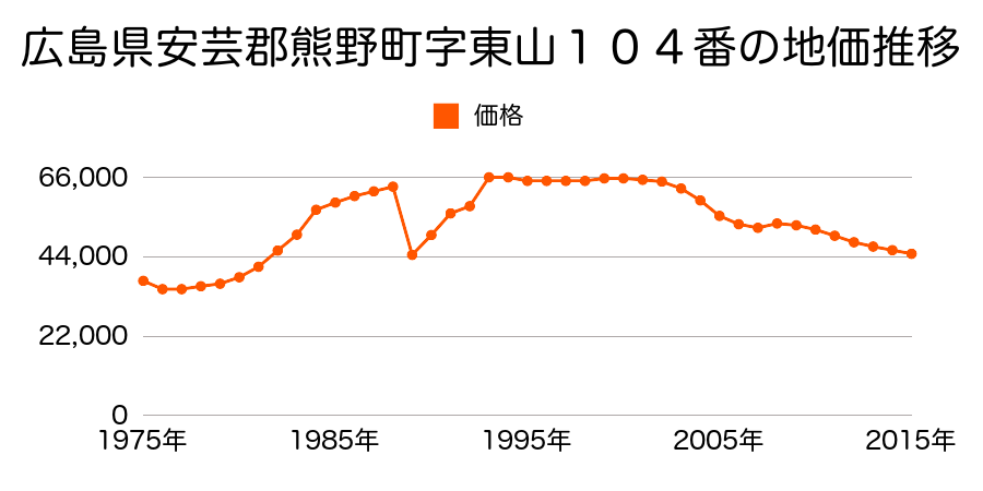 広島県安芸郡熊野町萩原２丁目４５０７番１２の地価推移のグラフ