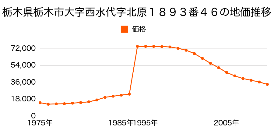 栃木県栃木市大字富田字城ノ内１９０３番５の地価推移のグラフ
