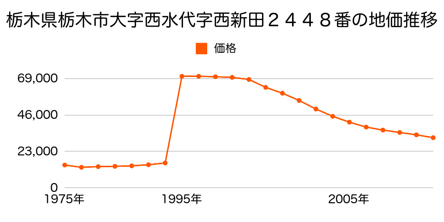 栃木県栃木市大字西水代字北原１８９０番１６の地価推移のグラフ