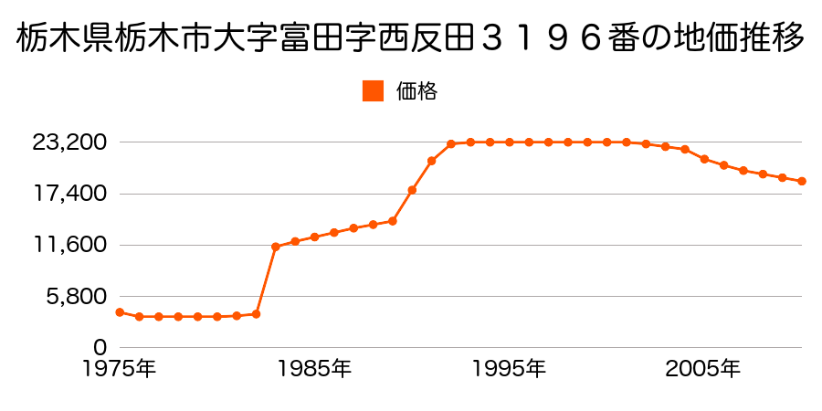 栃木県栃木市大字下皆川字藏前３４０番１外の地価推移のグラフ