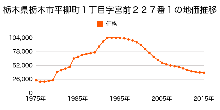 栃木県栃木市昭和町字関生３８９番２の地価推移のグラフ