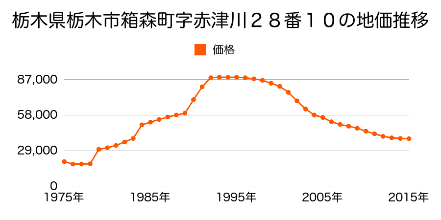 栃木県栃木市嘉右衛門町字原屋敷１４１７番１４外の地価推移のグラフ