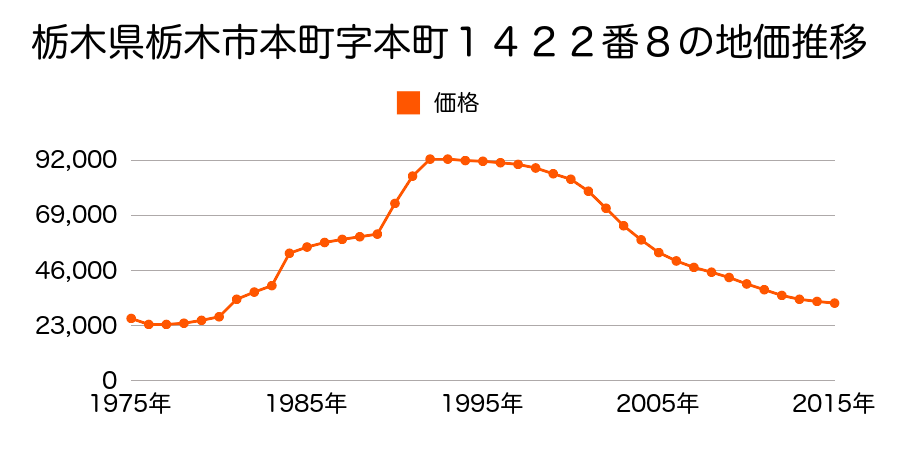 栃木県栃木市城内町１丁目字城ノ内１２８２番２６外の地価推移のグラフ