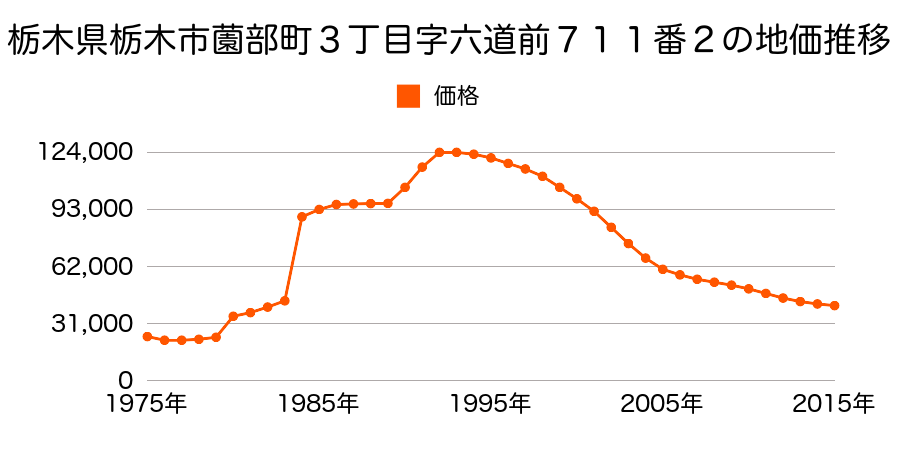 栃木県栃木市入舟町字鶉島４０番２１の地価推移のグラフ