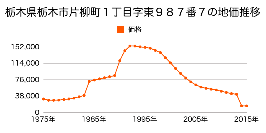 栃木県栃木市大平町上高島字広町５７２番３外の地価推移のグラフ